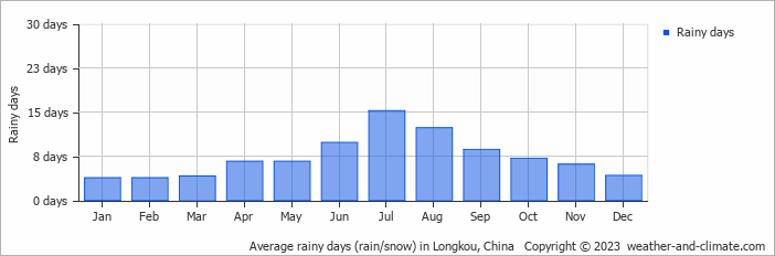 Average monthly rainy days in Longkou, China