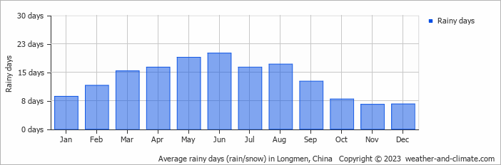 Average monthly rainy days in Longmen, China