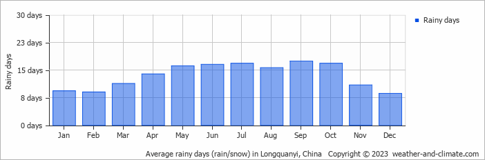Average monthly rainy days in Longquanyi, China