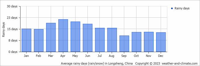 Average monthly rainy days in Longsheng, China