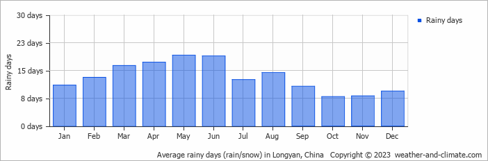 Average monthly rainy days in Longyan, China