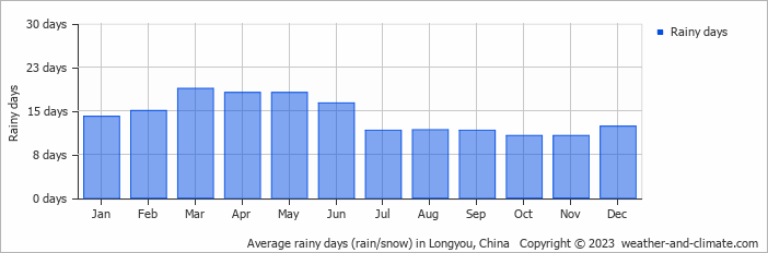Average monthly rainy days in Longyou, China