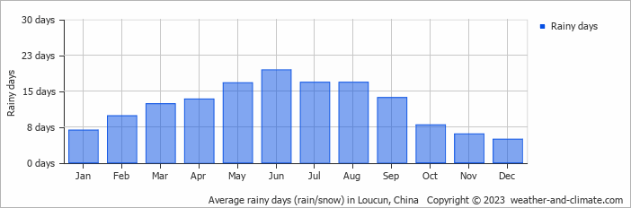 Average monthly rainy days in Loucun, China