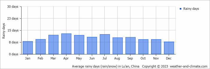 Average monthly rainy days in Lu'an, China