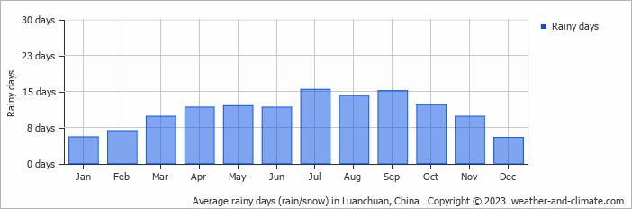 Average monthly rainy days in Luanchuan, China
