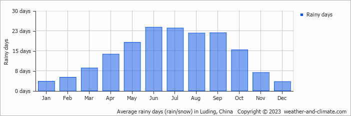 Average monthly rainy days in Luding, China