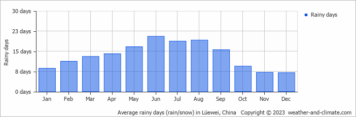 Average monthly rainy days in Lüewei, China