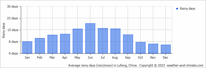 Average monthly rainy days in Lufeng, China