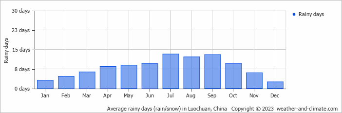 Average monthly rainy days in Luochuan, China