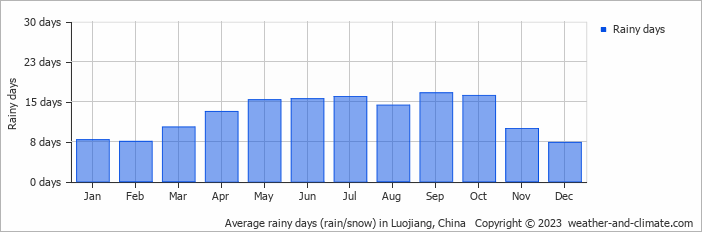 Average monthly rainy days in Luojiang, China