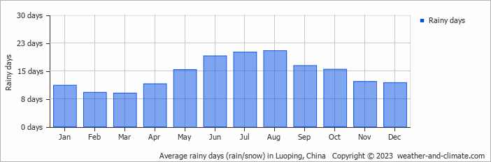 Average monthly rainy days in Luoping, China