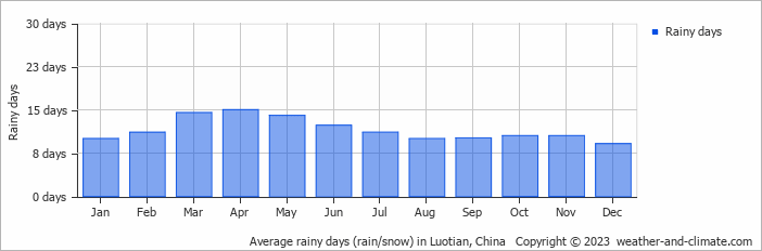 Average monthly rainy days in Luotian, China