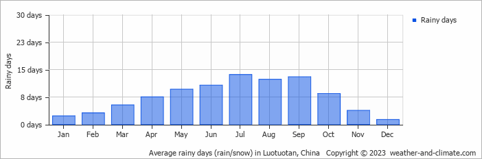Average monthly rainy days in Luotuotan, China