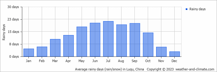 Average monthly rainy days in Luqu, China