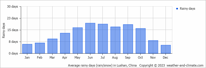 Average monthly rainy days in Lushan, China