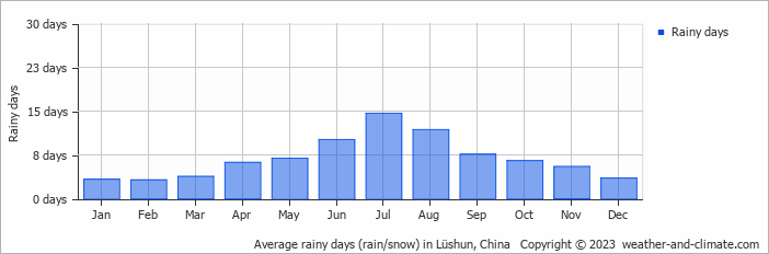 Average monthly rainy days in Lüshun, China