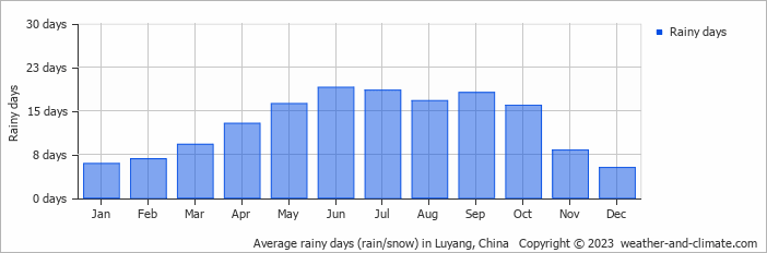 Average monthly rainy days in Luyang, China