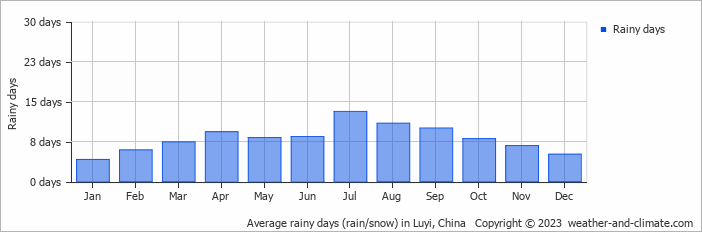 Average monthly rainy days in Luyi, China