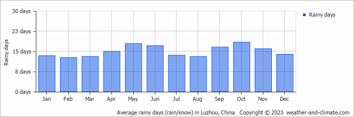 Average monthly rainy days in Luzhou, China