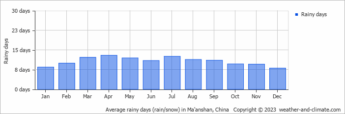 Average monthly rainy days in Ma'anshan, China