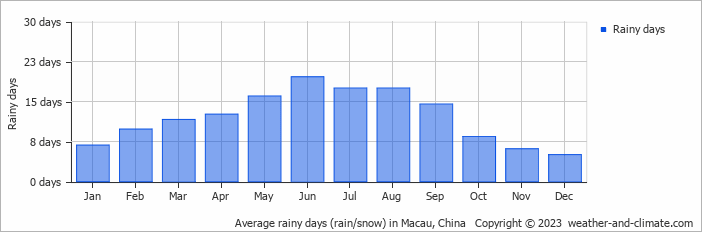 Average rainy days (rain/snow) in Macau, China   Copyright © 2022  weather-and-climate.com  