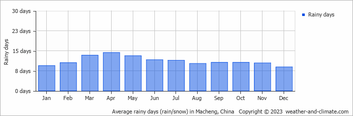 Average monthly rainy days in Macheng, China
