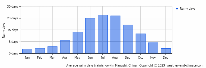 Average monthly rainy days in Mangshi, China