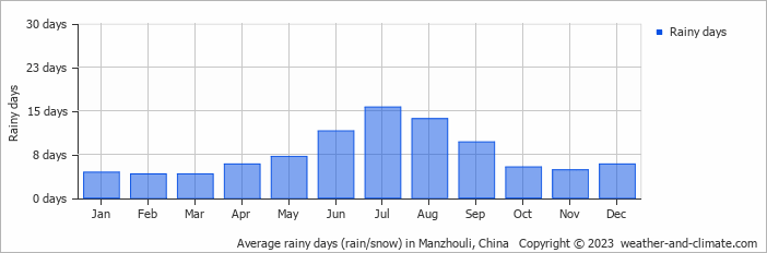Average monthly rainy days in Manzhouli, China