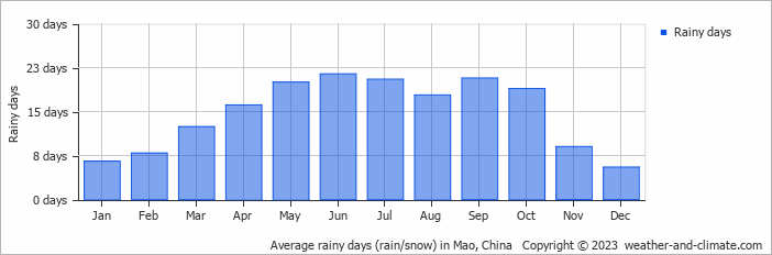 Average monthly rainy days in Mao, China