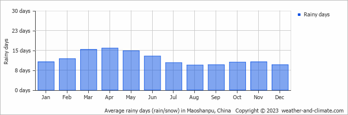 Average monthly rainy days in Maoshanpu, China