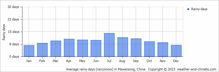 Average monthly rainy days in Maweisong, China