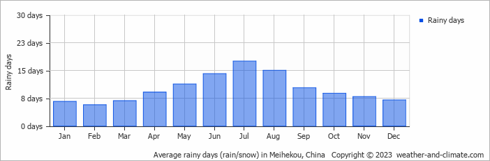 Average monthly rainy days in Meihekou, China