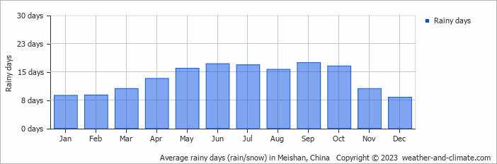 Average monthly rainy days in Meishan, China