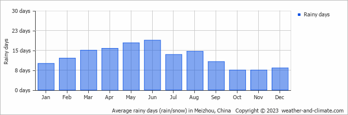 Average monthly rainy days in Meizhou, China