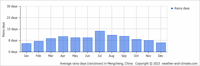 Average monthly rainy days in Mengcheng, China