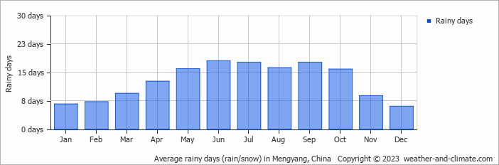 Average monthly rainy days in Mengyang, China