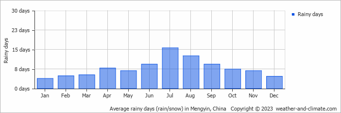Average monthly rainy days in Mengyin, China