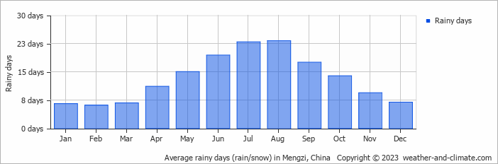 Average monthly rainy days in Mengzi, China
