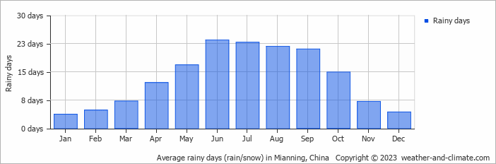 Average monthly rainy days in Mianning, China