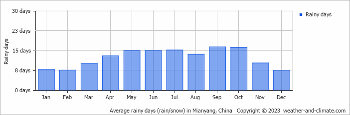 Average monthly rainy days in Mianyang, China