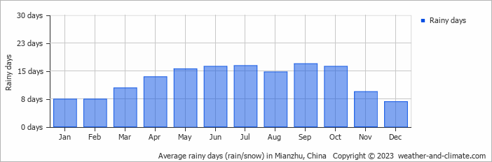 Average monthly rainy days in Mianzhu, China
