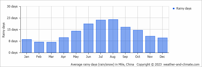 Average monthly rainy days in Mile, China