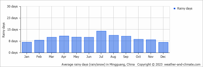 Average monthly rainy days in Mingguang, China