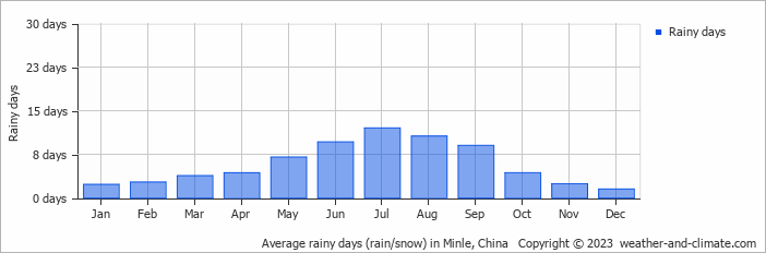 Average monthly rainy days in Minle, China