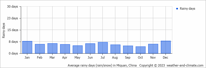 Average monthly rainy days in Miquan, China