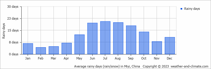Average monthly rainy days in Miyi, China