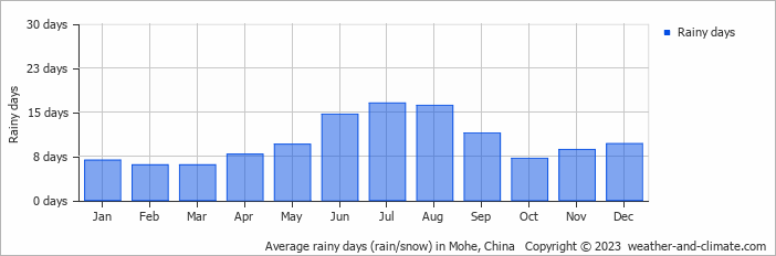 Average monthly rainy days in Mohe, China