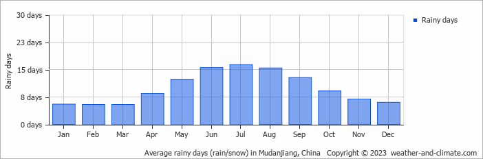Average monthly rainy days in Mudanjiang, China