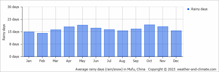 Average monthly rainy days in Mufu, China