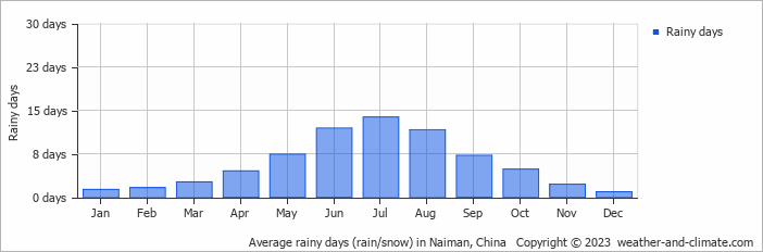 Average monthly rainy days in Naiman, China